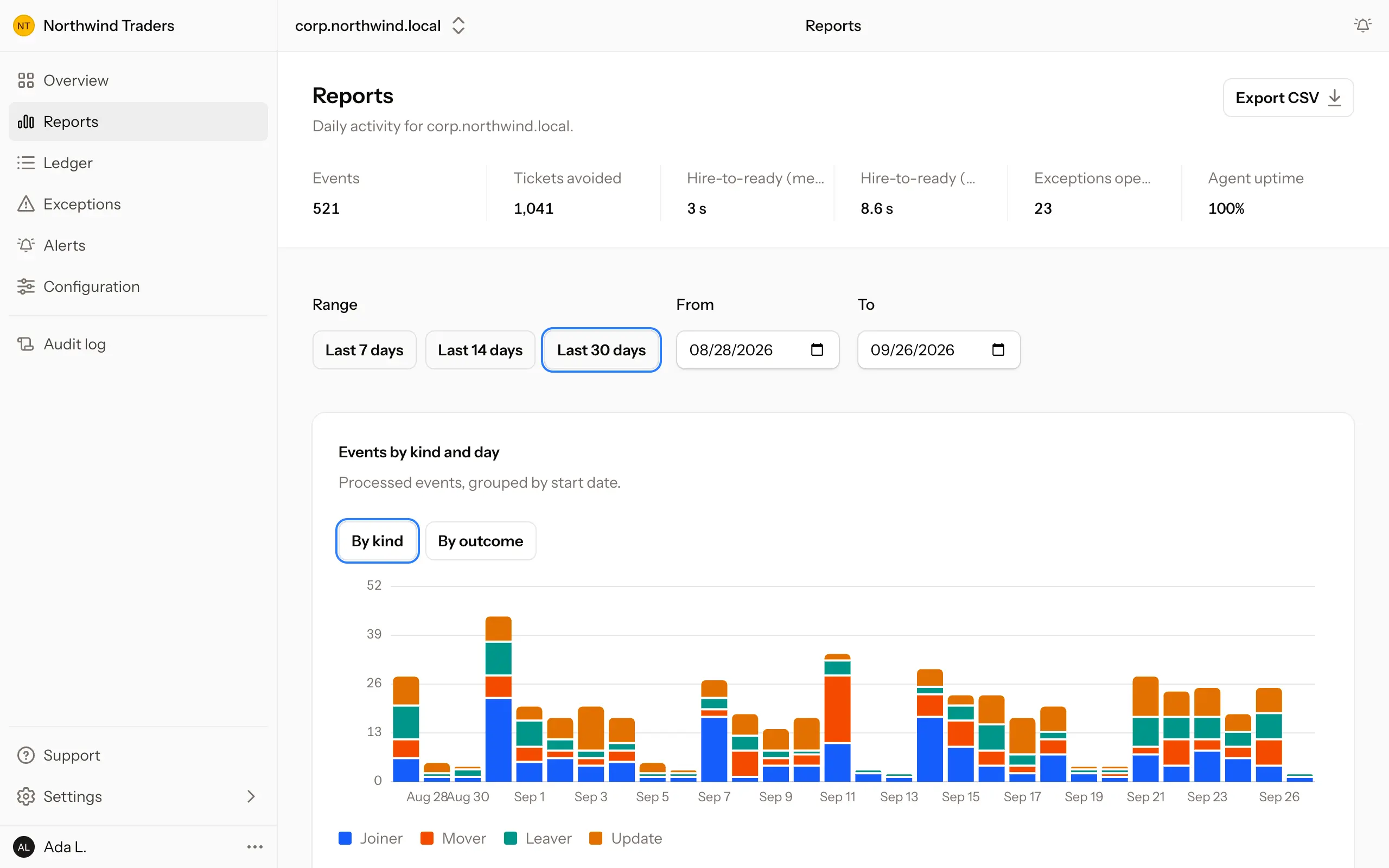 A screenshot of the ezOnboard portal on a desktop showing a domain’s reports: 521 events, 1,041 tickets avoided, and a 3-second median hire-to-ready time over the last 30 days, above a chart of each day’s joiners, movers, leavers, and updates.